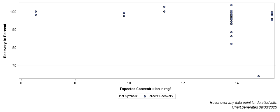 The SGPlot Procedure